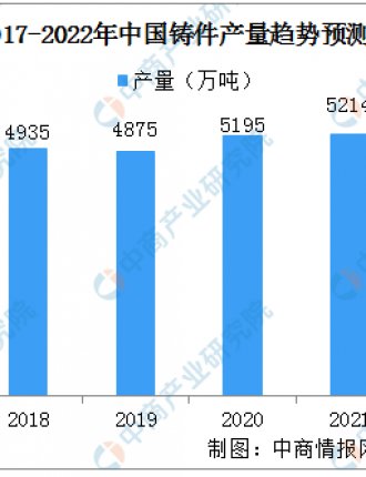 2022年中国铸件行业市场现状预测分析：铸铁件占据主导地位